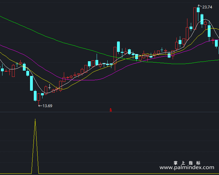 【通达信指标】徐文明抄底-副图指标公式（X482）