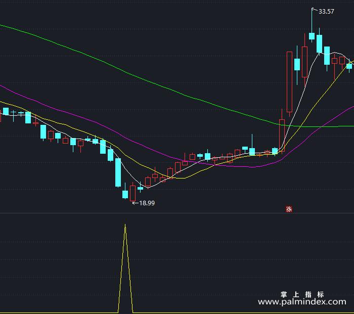 【通达信指标】徐文明抄底-副图指标公式（X482）