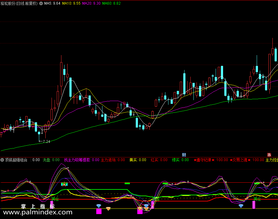 【通达信指标】顶底超强组合-满仓信号副图指标公式（X485）