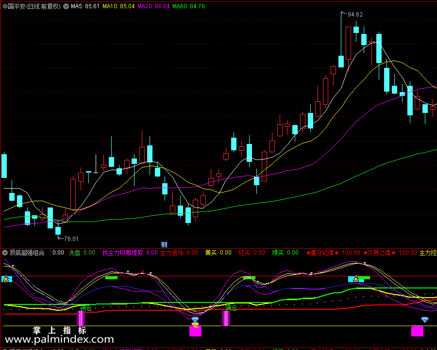 【通达信指标】顶底超强组合-满仓信号副图指标公式（X485）