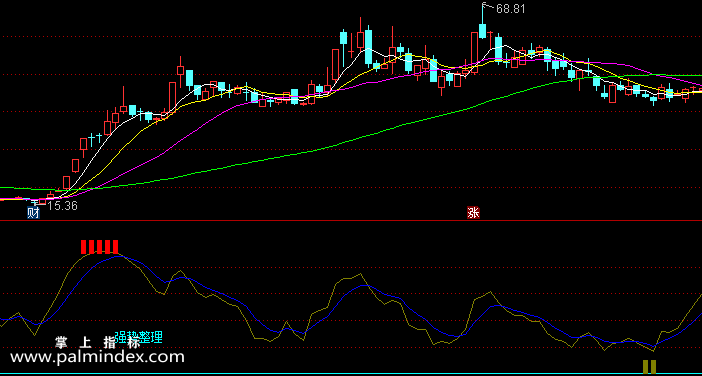 【通达信指标】强势整理-副图指标公式（T435）