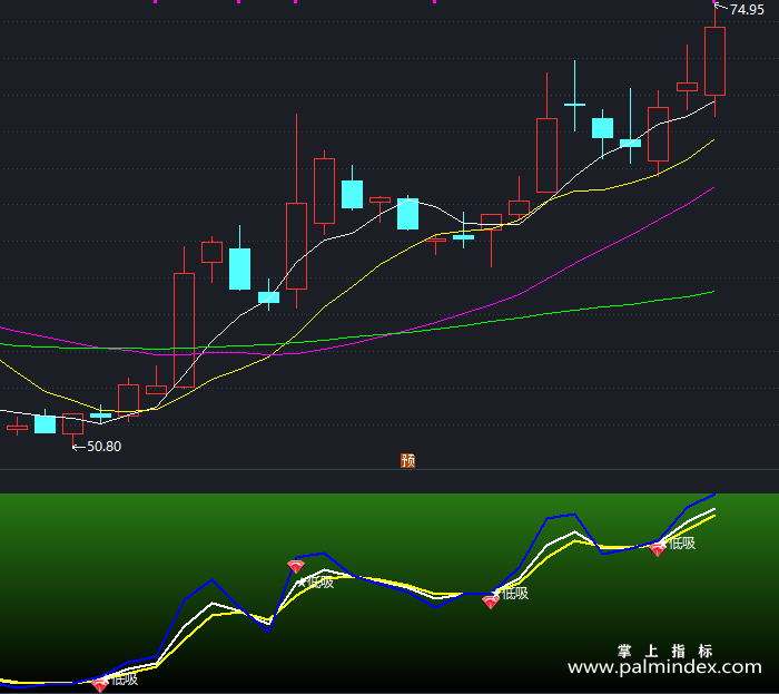 【通达信指标】微动操盘-副图指标公式（X486）