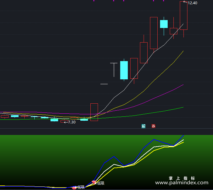 【通达信指标】微动操盘-副图指标公式（X486）