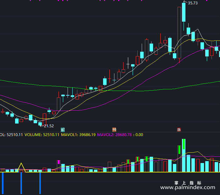 【通达信指标】极品成交量-副图指标公式（T437）