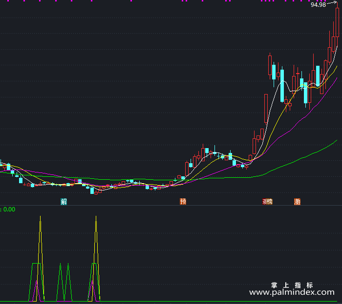 【通达信指标】精准潜伏涨停-副图指标公式（X488）