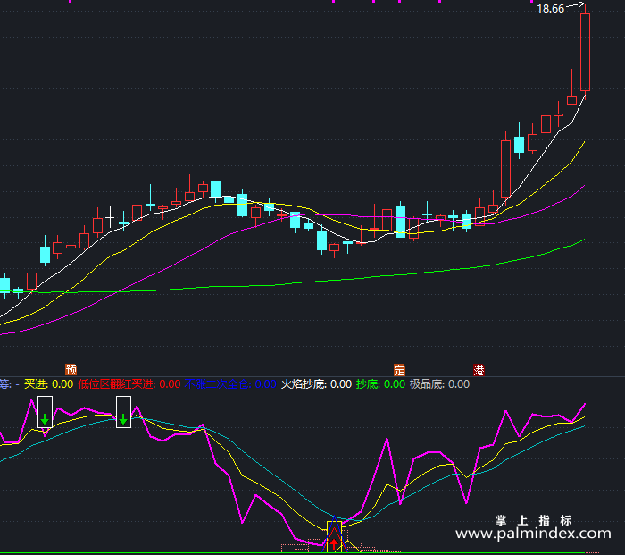 【通达信指标】低吸高抛-副图指标公式（T440）