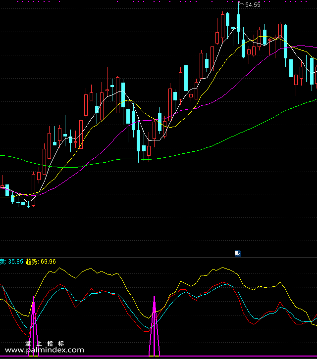 【通达信指标】跟庄买入-副图指标公式（手机+电脑）