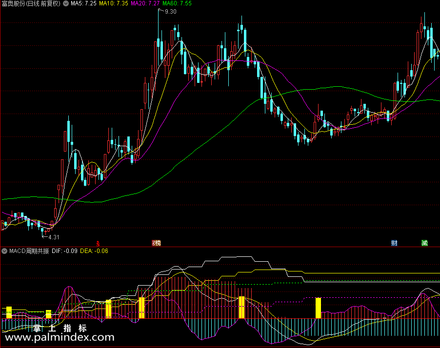 【通达信指标】MACD周期共振-副图指标公式（X491）