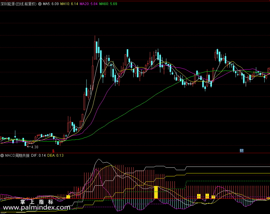 【通达信指标】MACD周期共振-副图指标公式（X491）