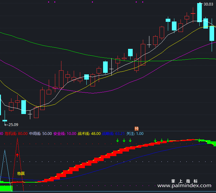 【通达信指标】稳赢宝剑-副图指标公式（T442）