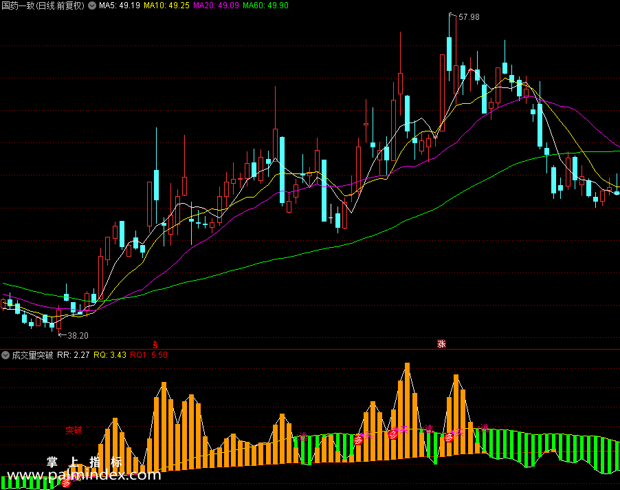 【通达信指标】成交量突破-副图指标公式（X493）