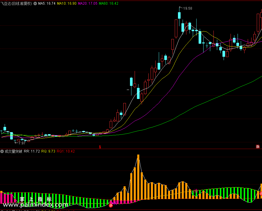 【通达信指标】成交量突破-副图指标公式（X493）