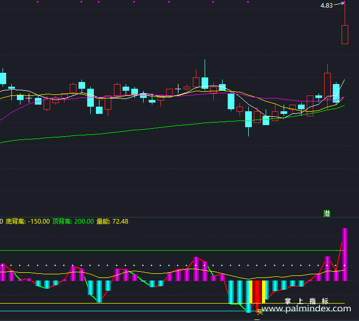 【通达信指标】CCI优化买-副图指标公式（T443）