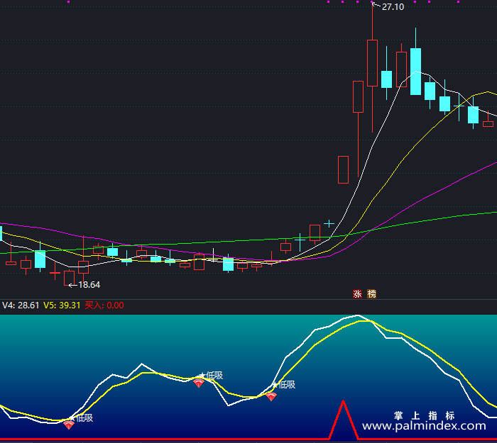 【通达信指标】金峰暴利-副图指标公式（X496）