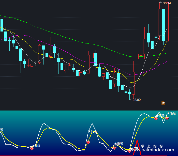 【通达信指标】金峰暴利-副图指标公式（X496）