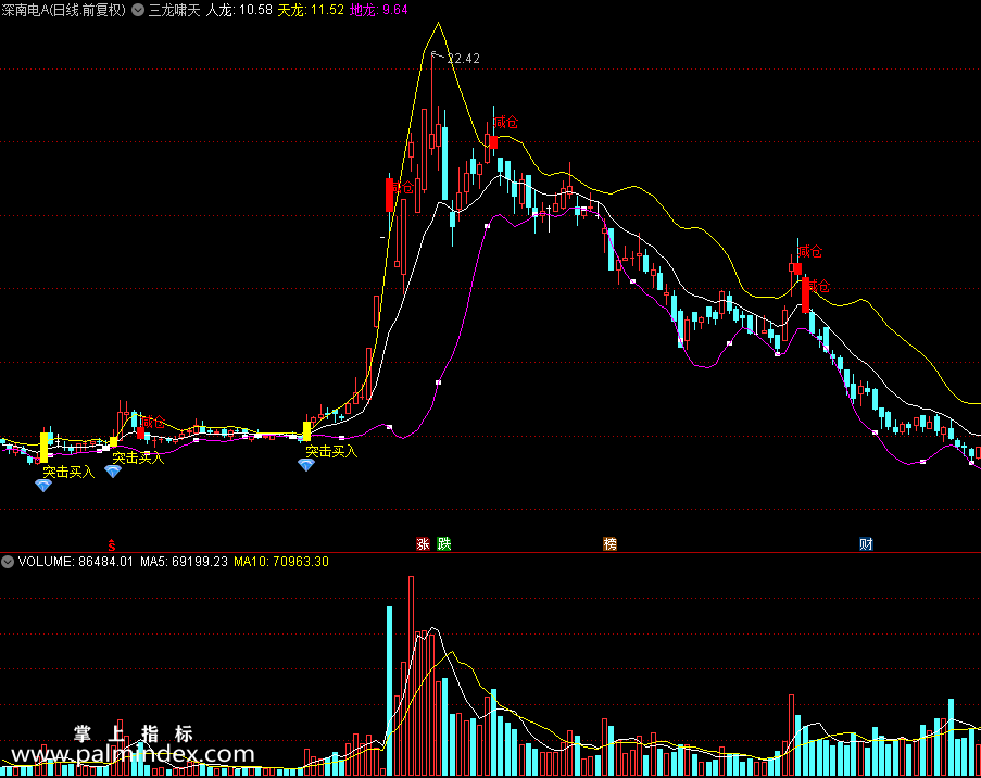 【通达信指标】突击买入-主图指标公式（X497）
