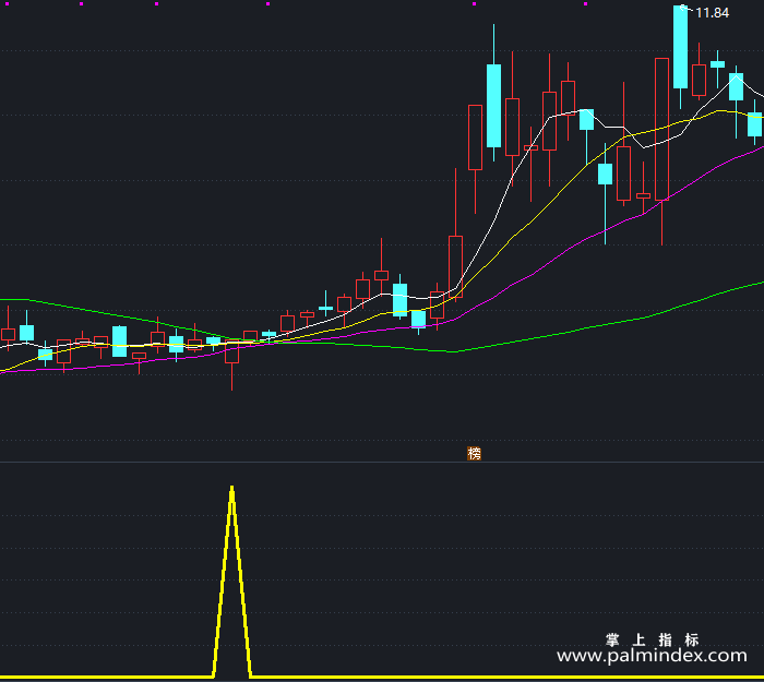 【通达信指标】黄金底部狙击-副图指标公式（T447）