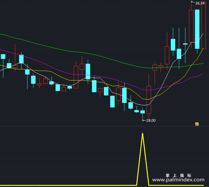 【通达信指标】黄金底部狙击-副图指标公式（T447）