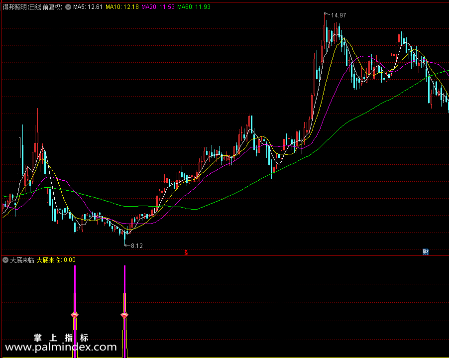【通达信指标】大底来临-副图指标公式（X499）