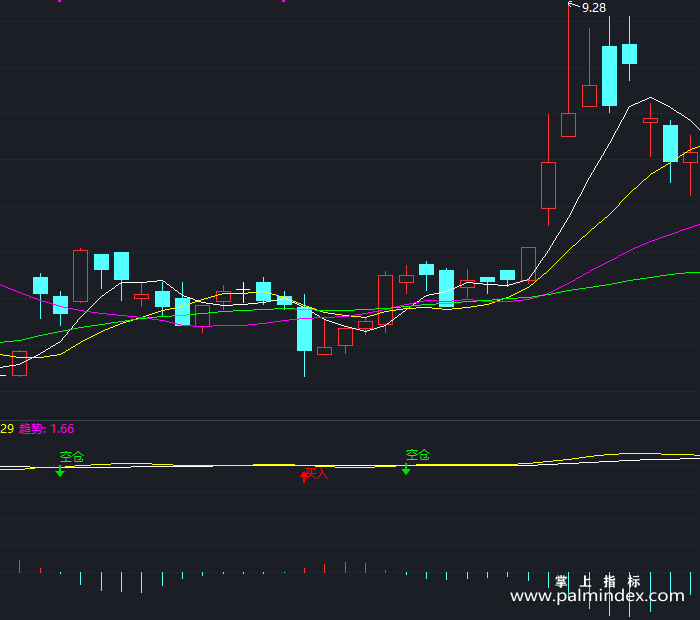 【通达信指标】空仓买入-副图指标公式（T449）