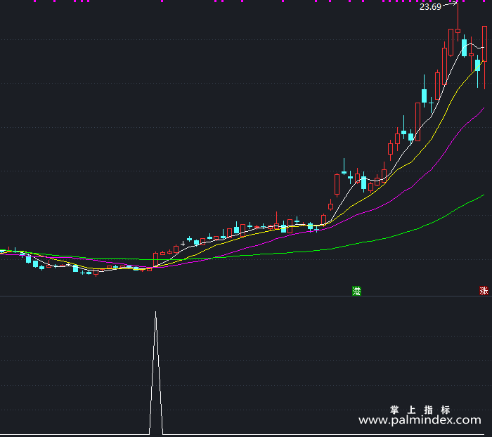 【通达信指标】黑马易找-副图指标公式（T452）