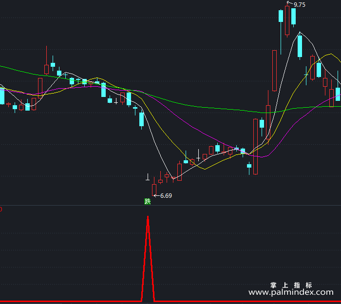 【通达信指标】情绪跌停低开-副图指标公式（X510）