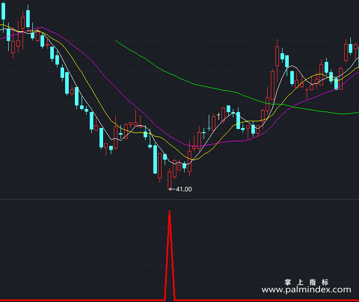 【通达信指标】情绪跌停低开-副图指标公式（X510）