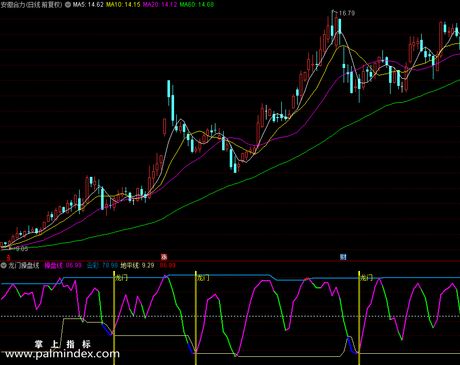 【通达信指标】龙门操盘线-副图指标公式（X511）