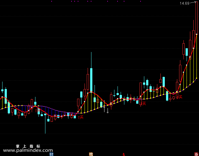 【通达信指标】买就赚-主图指标公式（手机+电脑）