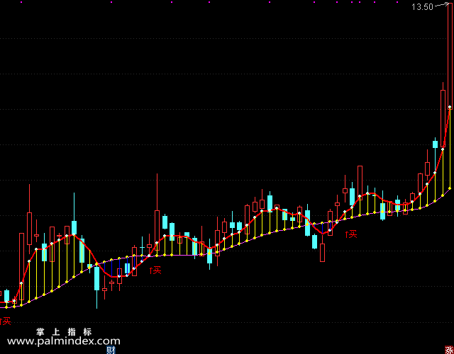 【通达信指标】买就赚-主图指标公式（手机+电脑）