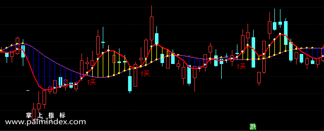 【通达信指标】买就赚-主图指标公式（手机+电脑）