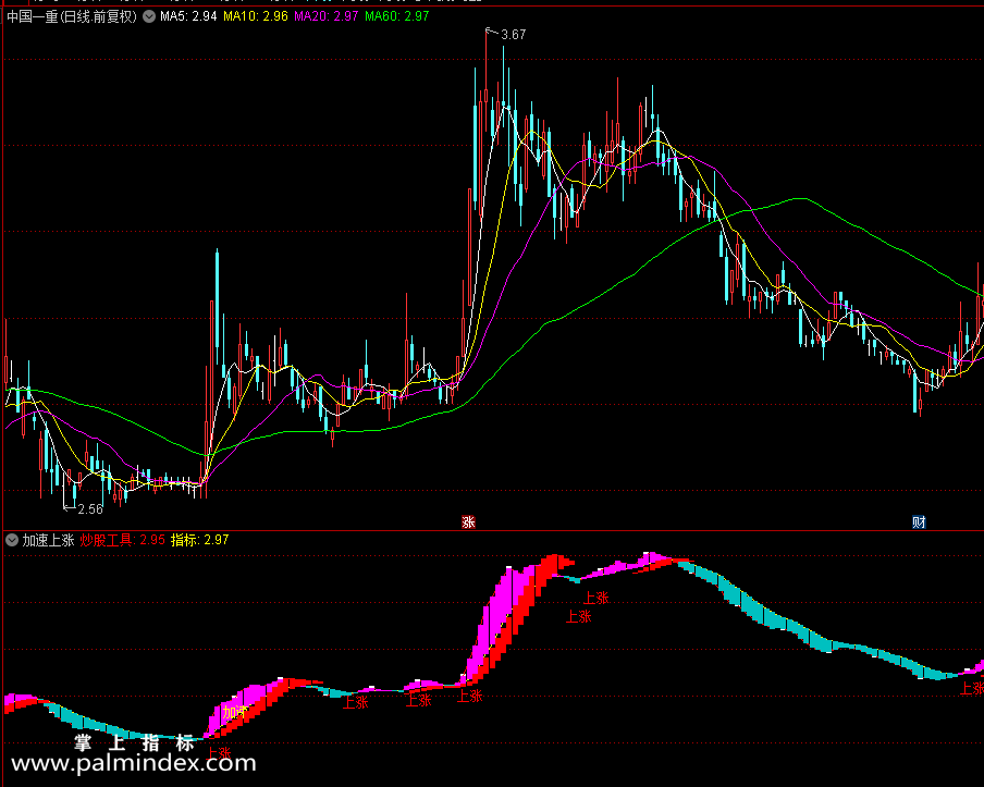 【通达信指标】加速上涨-副图指标公式（X513）