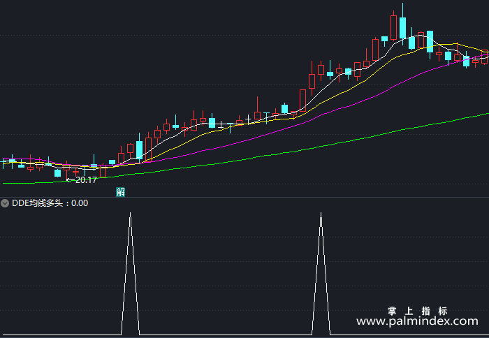 【通达信指标】DDE均线多头-副图指标公式（T464）