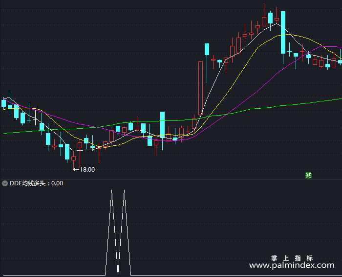 【通达信指标】DDE均线多头-副图指标公式（T464）