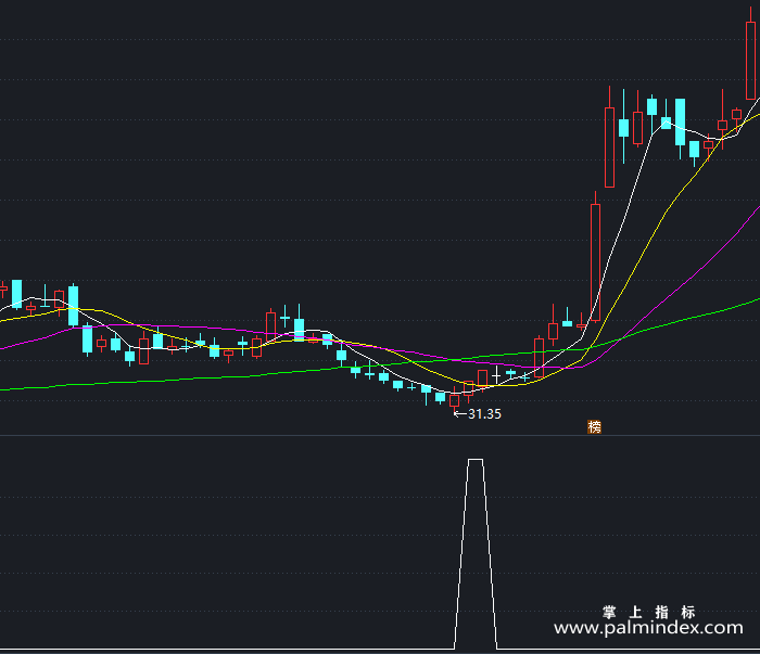 【通达信指标】DDE均线多头-副图指标公式（T464）