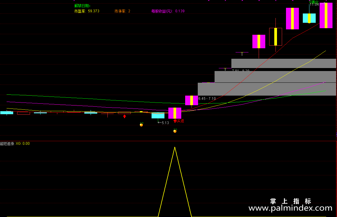 【通达信指标】超短追涨-副图指标公式
