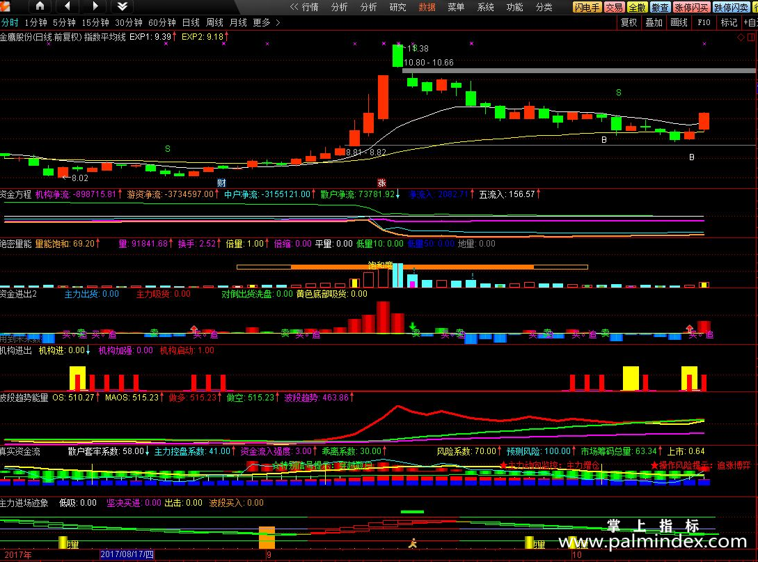 【通达信源码分享】精品指标公式－资金进场副图指标，源码无未来送3个，自己挑