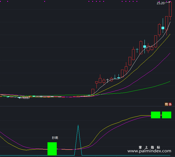 【通达信指标】绝谷杀入-副图指标公式（T466）