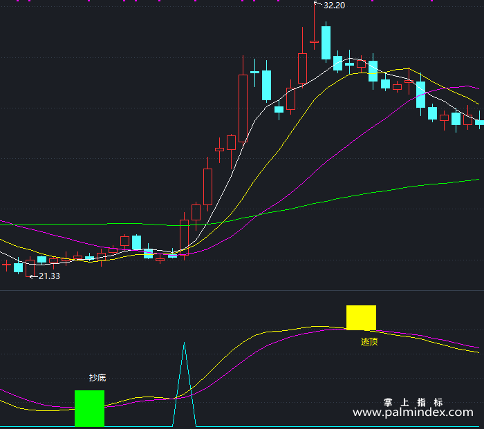 【通达信指标】绝谷杀入-副图指标公式（T466）