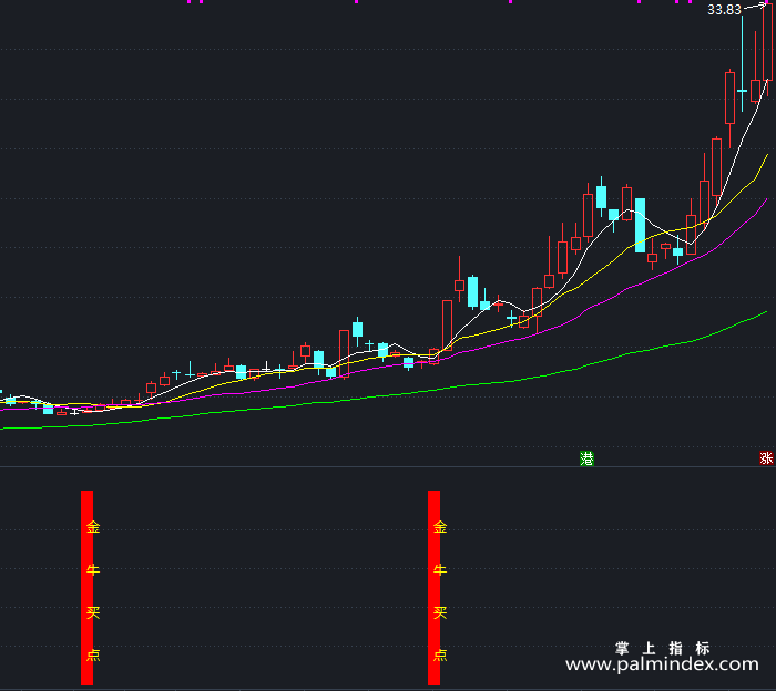 【通达信指标】金牛买点-副图指标公式（X516）