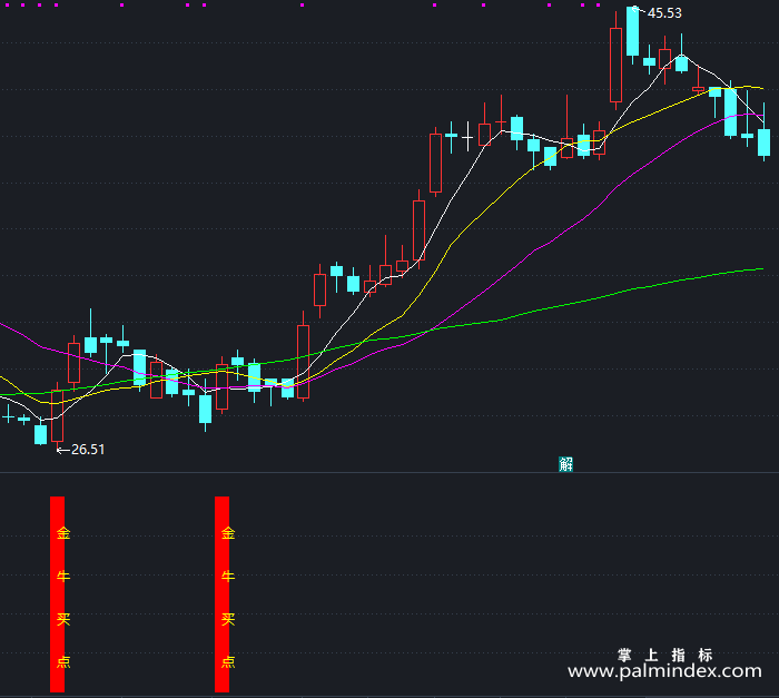 【通达信指标】金牛买点-副图指标公式（X516）