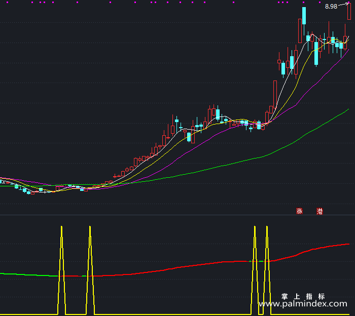 【通达信指标】经传主力追踪-副图指标公式（T487）