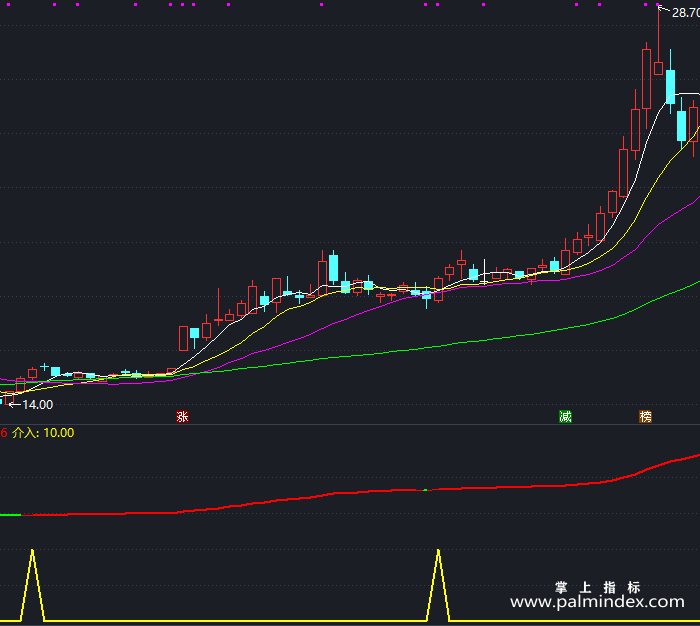 【通达信指标】经传主力追踪-副图指标公式（T487）