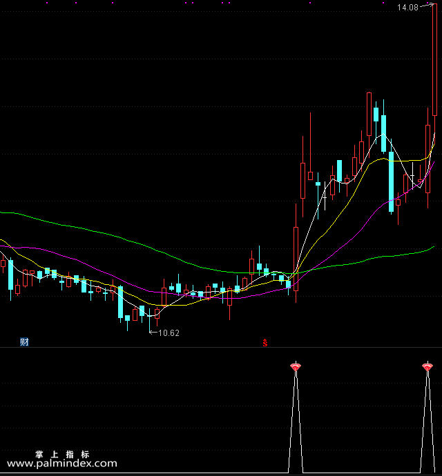 【通达信指标】明日就赚-副图指标公式（手机+电脑）