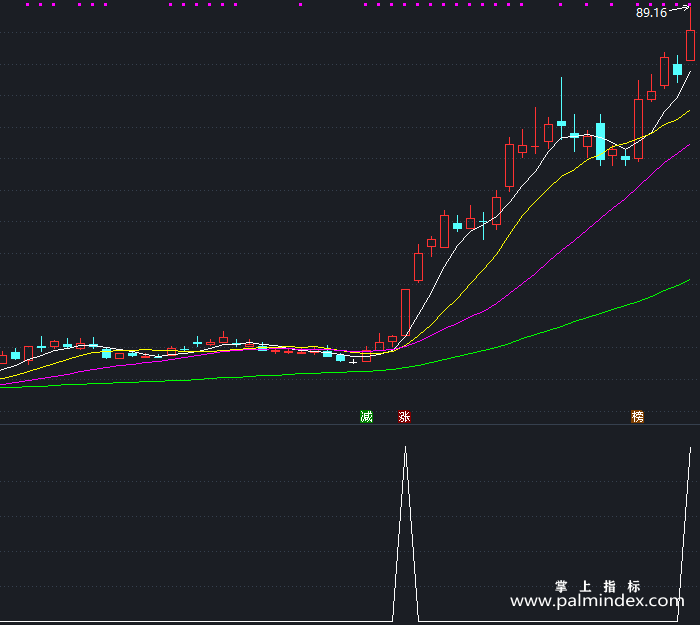 【通达信指标】翻倍的黑马-副图指标公式（T503）