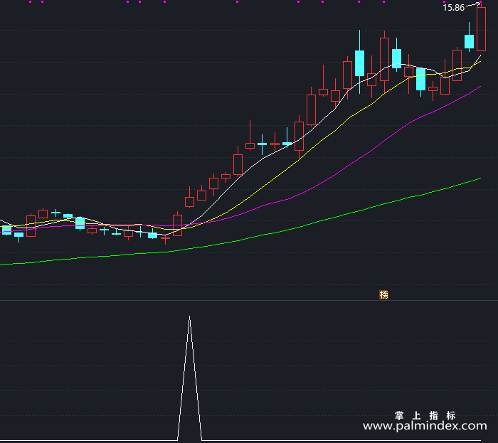 【通达信指标】翻倍的黑马-副图指标公式（T503）