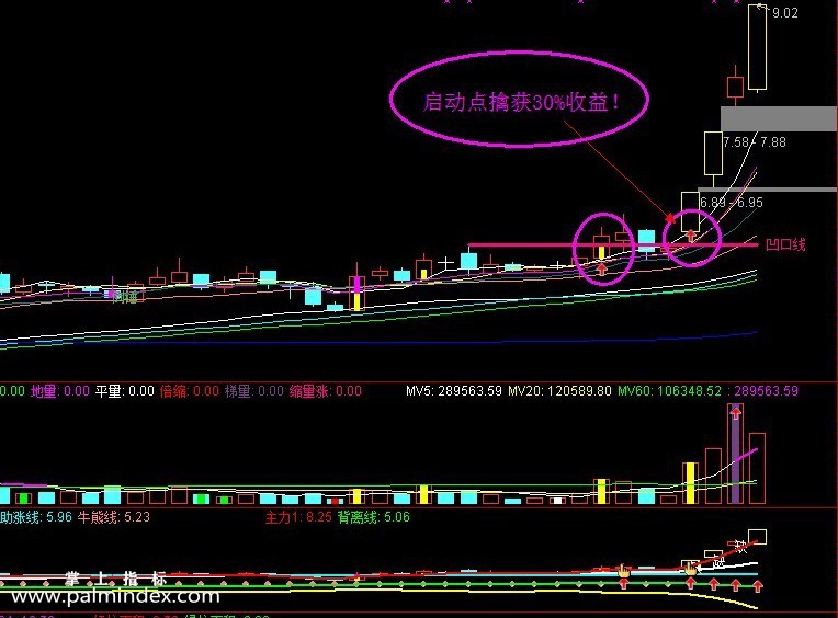 【通达信指标】凹口金牛启动-28主副图+15选股指标公式