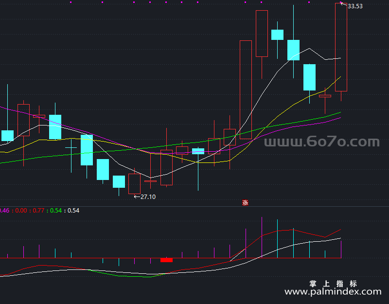 【通达信指标】金叉吃上一波-副图指标公式（X641）