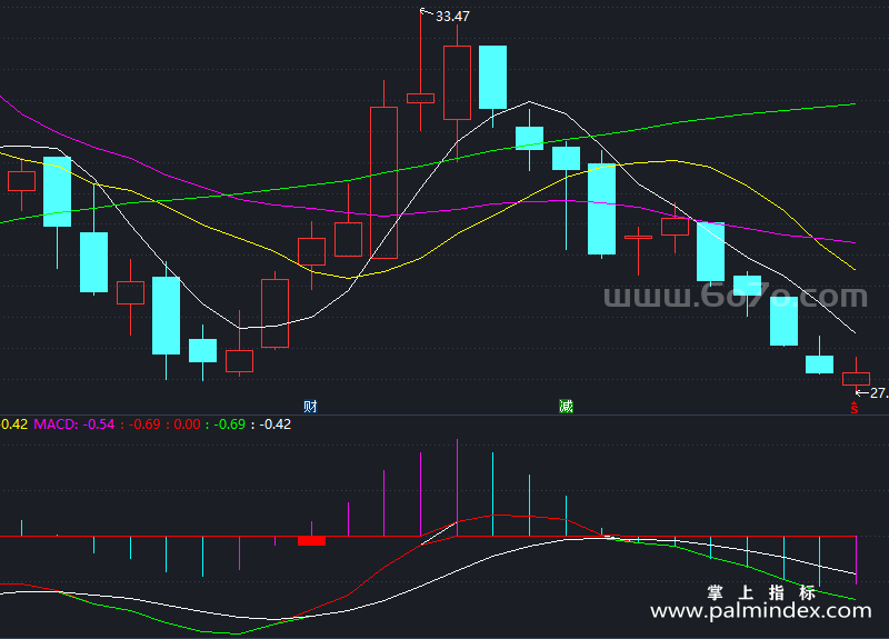 【通达信指标】金叉吃上一波-副图指标公式（X641）