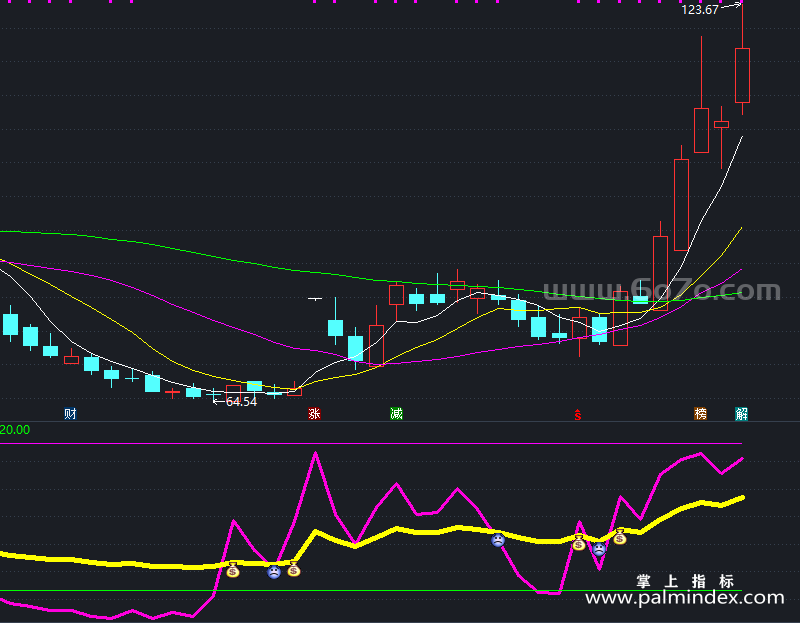 【通达信指标】顶底指标-副图指标公式（T597）